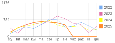Wykres roczny blog rowerowy Marek87.bikestats.pl